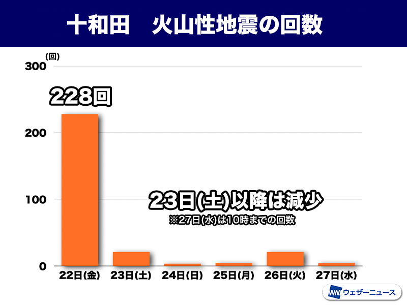 十和田周辺で26日(火)に有感地震　地震回数の増加はみられず