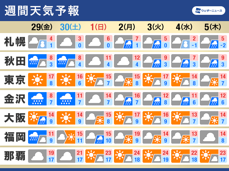 週間天気予報　冬型の天気分布　北陸など日本海側は雨の日が多い