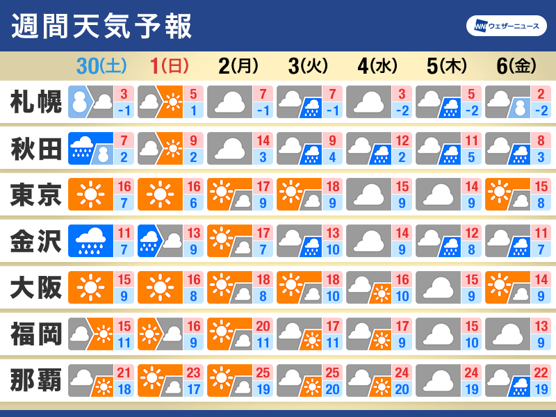 週間天気予報　繰り返し寒気の影響受ける