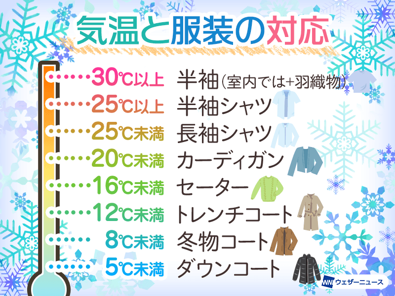 厚手のアウターの出番　12月の気温に応じた服装選び