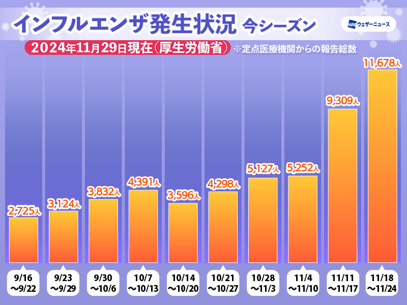 定点当たりのインフルエンザ患者数が今季初の1万人超え