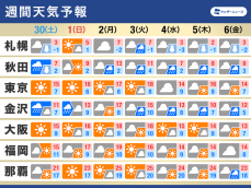 週間天気予報　12月はじめは冬の天気分布　日本海側は雨や雪が降りやすい