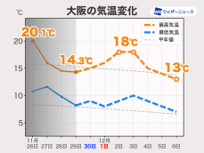 来週にかけて気温のアップダウンが大きい　体調管理に注意