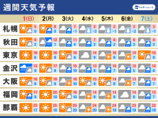 週間天気予報　12月はじめは冬の天気分布　日本海側は雨や雪が降りやすい