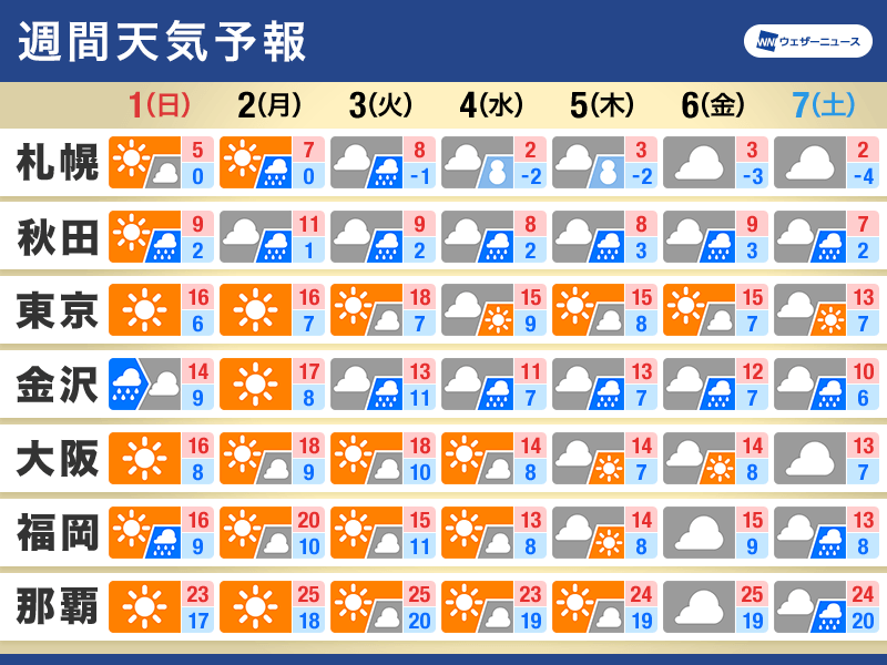 週間天気予報　12月はじめは冬の天気分布　寒暖差疲労に注意