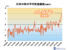 秋の3か月は過去最高を大幅更新　夏に続いて秋も観測史上1位