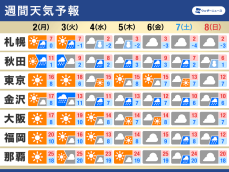 週間天気予報　週中頃から再び冬型　週末に寒気強まる