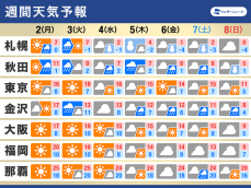 週間天気予報　太平洋側は晴れる日多い　次の週末は寒気強まる