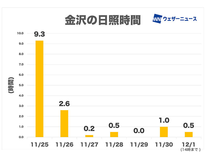 週明けの北陸は貴重な日差しに