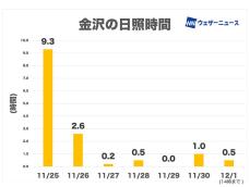 週明けの北陸は貴重な日差しに