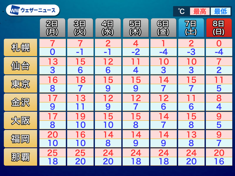 週前半は寒さ控えめ　後半は初冬らしい体感