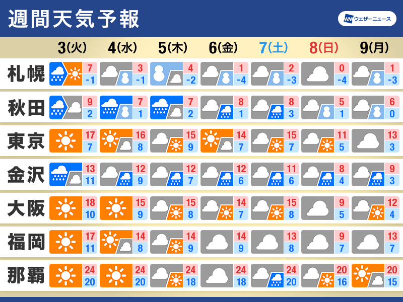 週間天気　太平洋側は晴れる日多い　週末は寒気強まり気温下がる