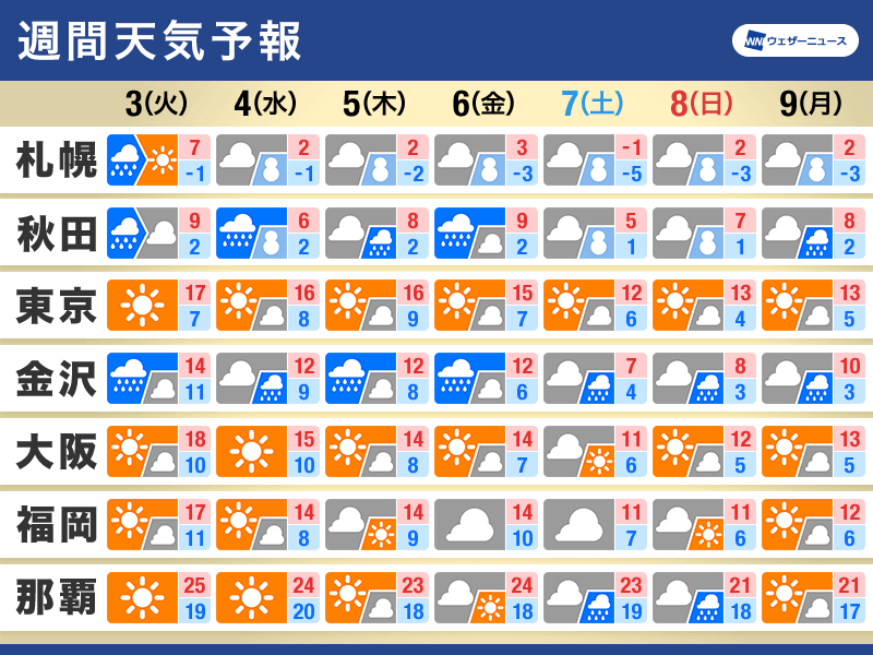 週間天気　日本海側は雨や雪が続く　週末は寒気強まる