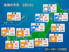 今日12月3日(火)の天気予報　北日本や北陸は雨　関東以西は晴天で暖かい