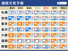 週間天気　日本海側は雪や雨が続く　週末は強い寒気南下で寒い