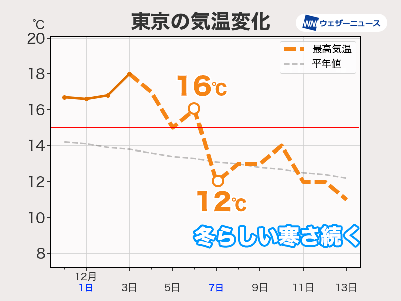 関東以西の小春日和はあと数日　次の週末からは冬らしい寒さ続く　