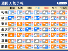 週間天気　週末から強い寒気で冬の寒さ　日本海側は雪や雨が続く