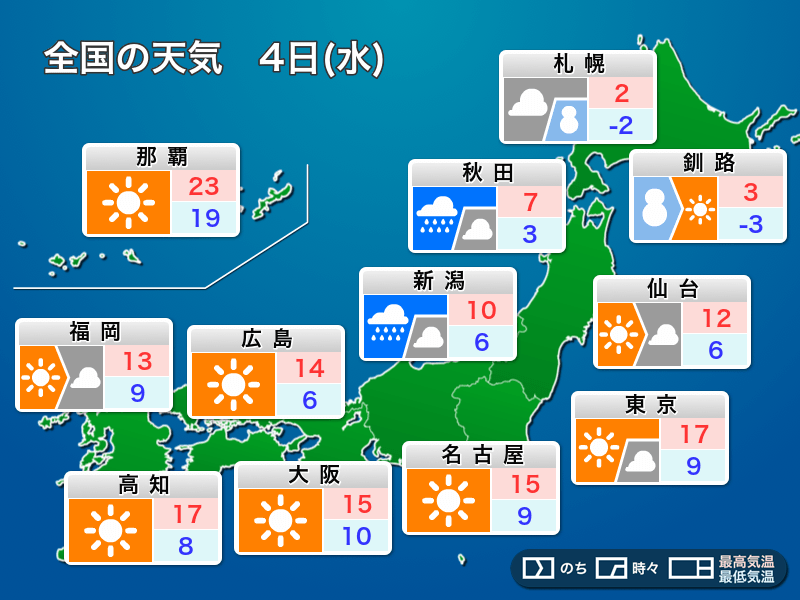 明日4日(水)の天気予報　寒気南下で北海道は強い雪　関東以西は晴天続く