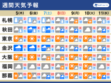 週間天気予報　寒気の影響が週明けまで長く続く