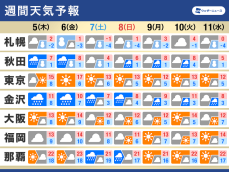 週間天気予報　寒気の影響が週明けまで長く続く