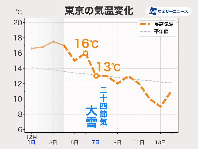 週末以降は暦通り冬の寒さに　東京都心でも15℃を下回る日が続く