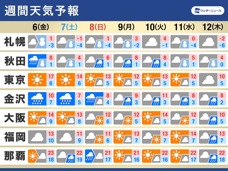 週間天気予報　冬型の気圧配置が継続　雪と寒さ対策を