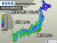 北海道内で今季全国最低の-13.4℃　北日本を中心に厳しい冷え込み