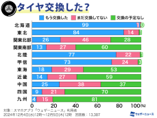 東北や北陸など7割以上が冬タイヤ交換済　西日本や東日本もそろそろ準備を