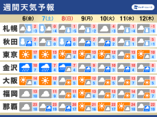 週間天気予報　強い寒気で週末から冬の寒さ　北海道は大雪のおそれも