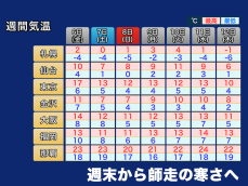 関東の小春日和は明日まで　週末からゆっくりでも着実に冬へ