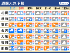 週間天気予報　強い寒気で冬本番の体感　日本海側は荒天のおそれ