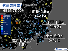 関東は冷え込み強まる　東京で前日比-4.1℃