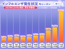 インフルエンザ患者数が倍増　今季初の2万人超え