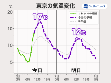 関東の暖かさは今日まで　週末は全国的に寒い