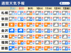 週間天気予報　全国的に冬の寒さへ　日本海側は断続的に大雪のおそれ