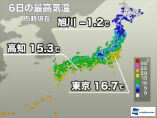 東京都心は10日連続で15℃以上　明日は全国的に12月らしい寒さ