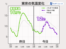 関東は昼間も気温が上がりにくい　冬らしい寒さに