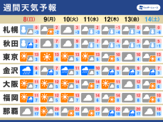 週間天気予報　強弱を繰り返す冬型の気圧配置　低温傾向が続く