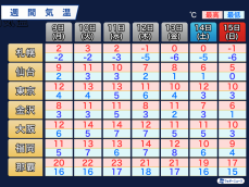 真冬らしい寒さが続く　冬コートが活躍する1週間