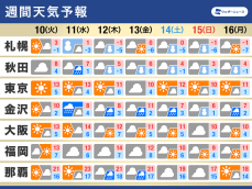 週間天気　週中頃と週末に寒気強まる　冬本番の寒さの一週間