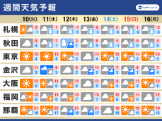 週間天気　強弱を繰り返し続く冬型　真冬並みの寒さ