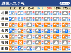 週間天気　寒さ続く　日本海側は雪雨強まるタイミングも