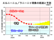 冬はラニーニャ現象に近い状態　日本海側は大雪か(エルニーニョ監視速報)