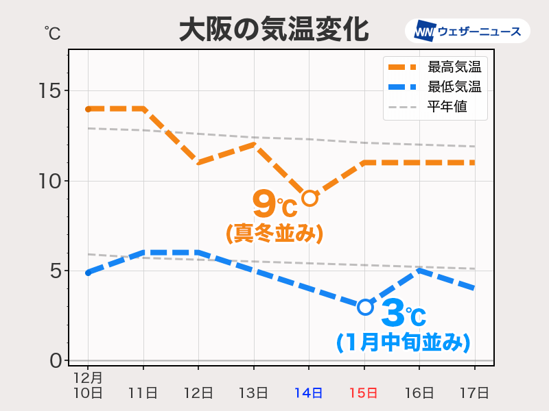 次の週末は西日本に強い寒気　真冬並みの寒さの所も