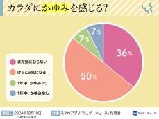 冬になり空気乾燥がすすむ　全国の半数が“かゆみ”が気になる