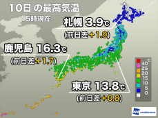 全国的に寒さ少し和らぐ　明日は北日本で再び気温低下