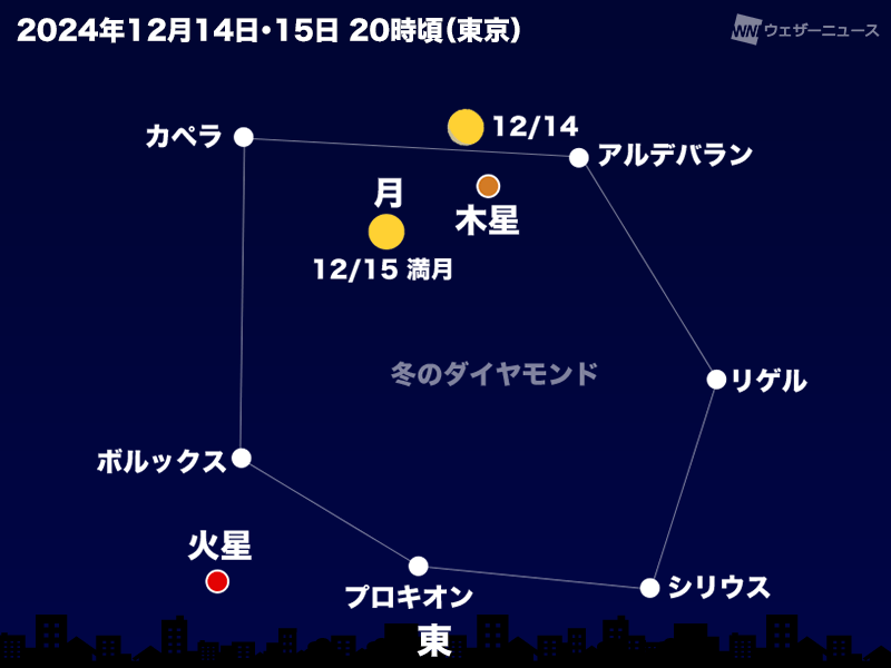 今夜は月と木星が接近　満月目前の明るい月との共演に