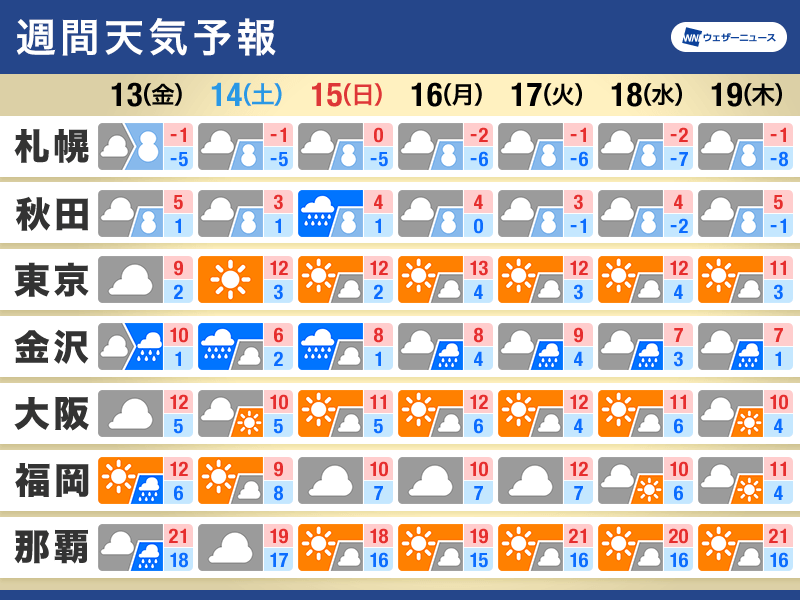 週間天気予報　寒気で全国的に冬らしい寒さ　日本海側は積雪増加