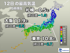 北日本から関東、近畿は気温上がらず　明日も各地で冬本番の寒さに