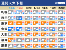 週間天気　寒気南下で冬らしい寒さ続く　日本海側は積雪増加に注意